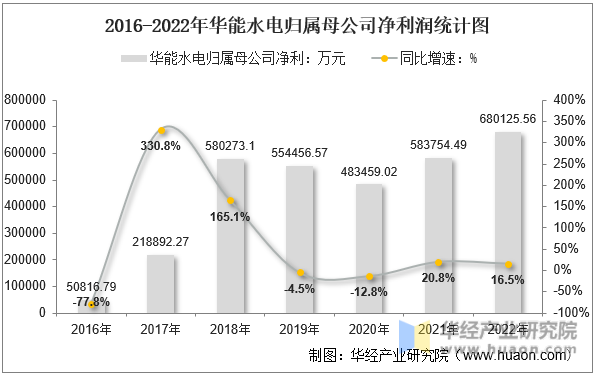 2016-2022年华能水电归属母公司净利润统计图