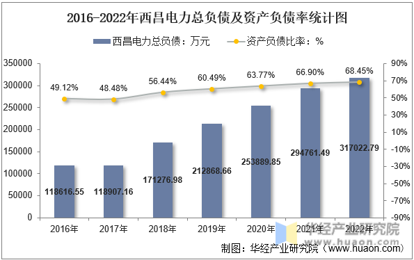 2016-2022年西昌电力总负债及资产负债率统计图