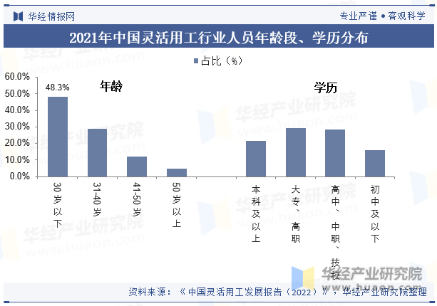 2021年中国灵活用工行业人员年龄段、学历分布