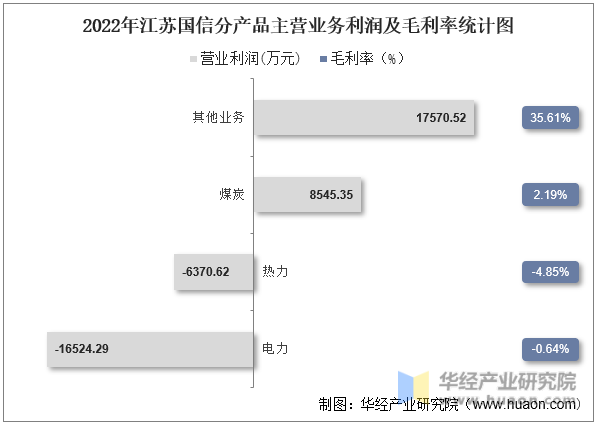 2022年江苏国信分产品主营业务利润及毛利率统计图