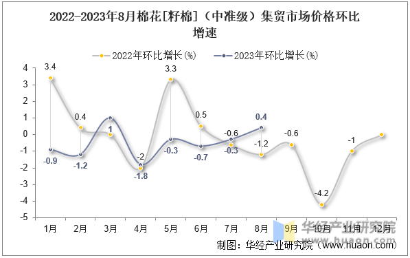 2022-2023年8月棉花[籽棉]（中准级）集贸市场价格环比增速