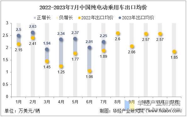 2022-2023年7月中国纯电动乘用车出口均价