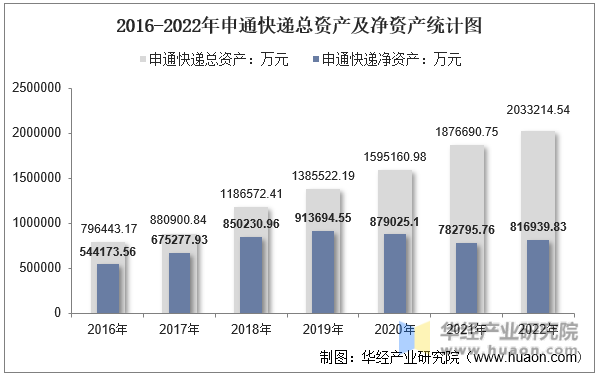 2016-2022年申通快递总资产及净资产统计图