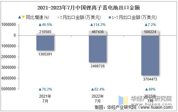 2021-2023年7月中国锂离子蓄电池出口金额