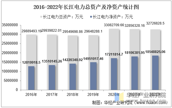 2016-2022年长江电力总资产及净资产统计图