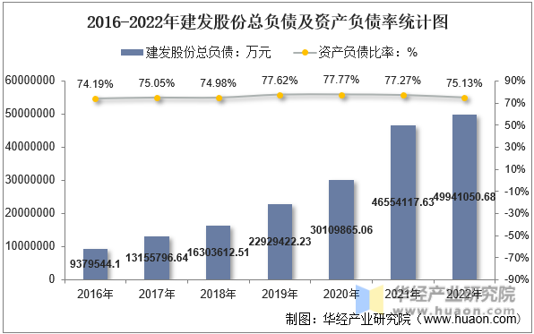 2016-2022年建发股份总负债及资产负债率统计图