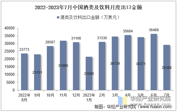 2022-2023年7月中国酒类及饮料月度出口金额