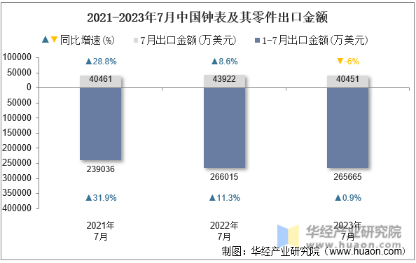 2021-2023年7月中国钟表及其零件出口金额