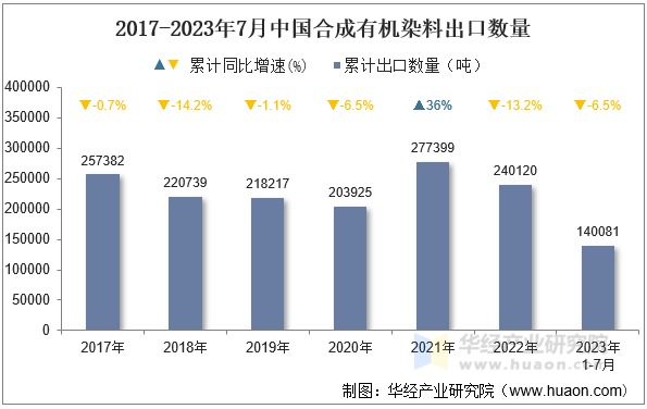 2017-2023年7月中国合成有机染料出口数量