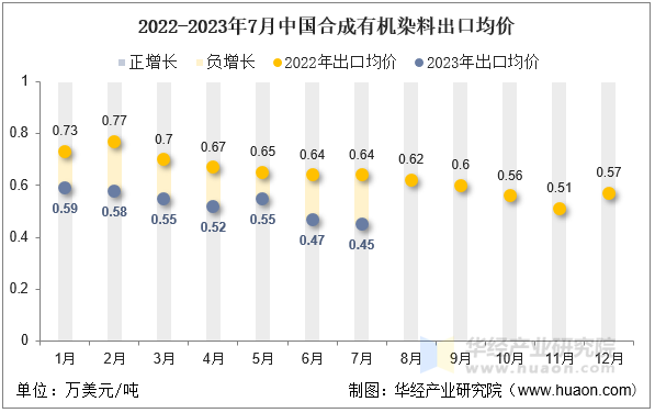 2022-2023年7月中国合成有机染料出口均价
