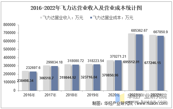 2016-2022年飞力达营业收入及营业成本统计图