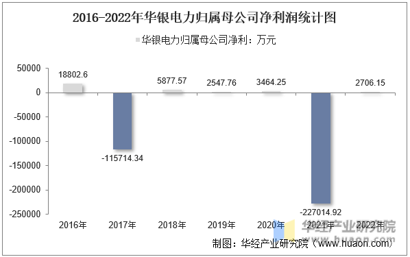 2016-2022年华银电力归属母公司净利润统计图