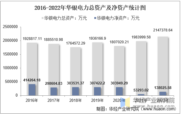 2016-2022年华银电力总资产及净资产统计图