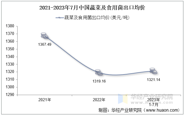 2021-2023年7月中国蔬菜及食用菌出口均价