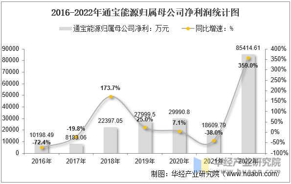 2016-2022年通宝能源归属母公司净利润统计图