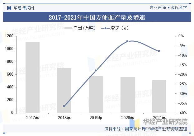 2017-2021年中国方便面产量及增速
