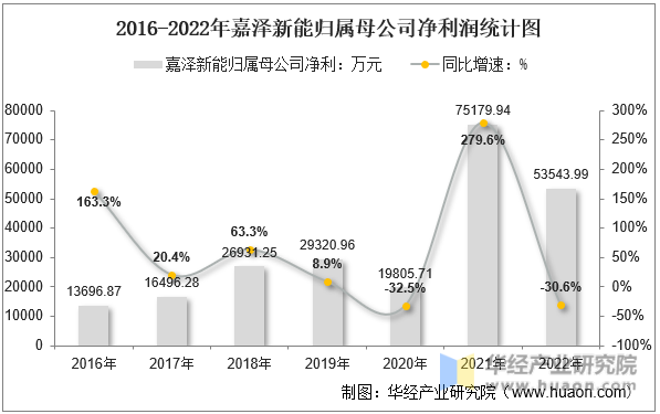 2016-2022年嘉泽新能归属母公司净利润统计图