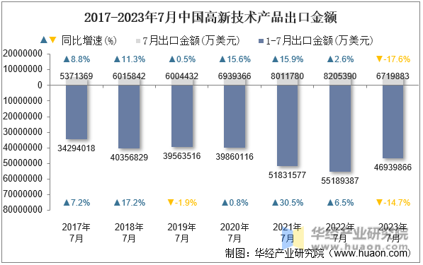 2017-2023年7月中国高新技术产品出口金额