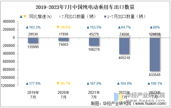 2019-2023年7月中国纯电动乘用车出口数量