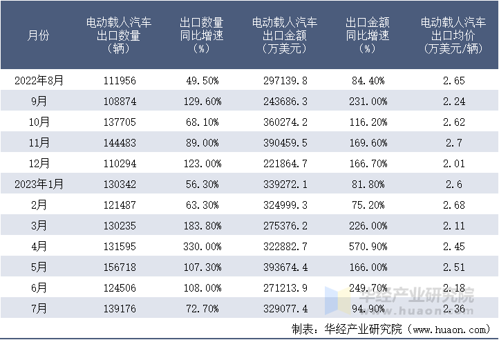 2022-2023年7月中国电动载人汽车出口情况统计表