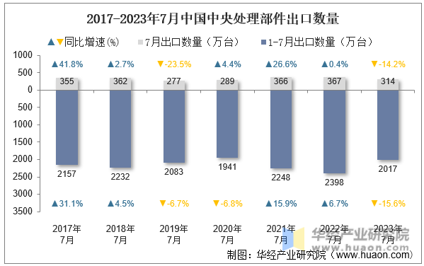 2017-2023年7月中国中央处理部件出口数量