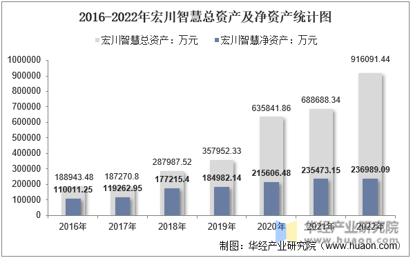 2016-2022年宏川智慧总资产及净资产统计图