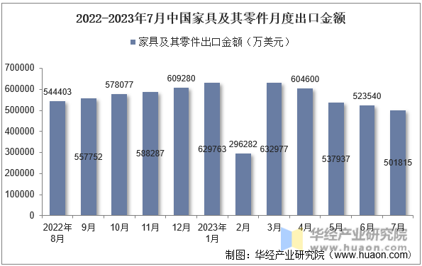 2017-2023年7月中国家具及其零件出口金额