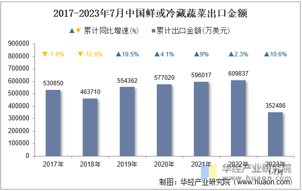2017-2023年7月中国鲜或冷藏蔬菜出口金额