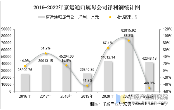 2016-2022年京运通归属母公司净利润统计图