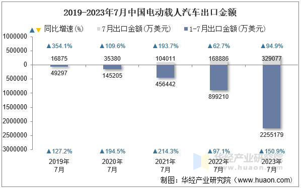 2019-2023年7月中国电动载人汽车出口金额