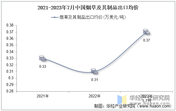 2021-2023年7月中国烟草及其制品出口均价