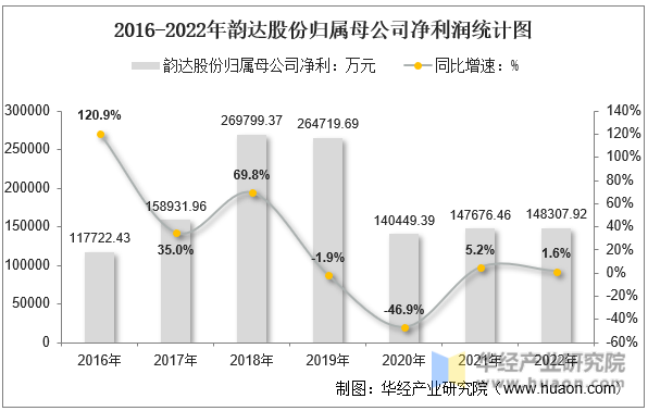 2016-2022年韵达股份归属母公司净利润统计图
