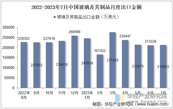 2022-2023年7月中国玻璃及其制品月度出口金额