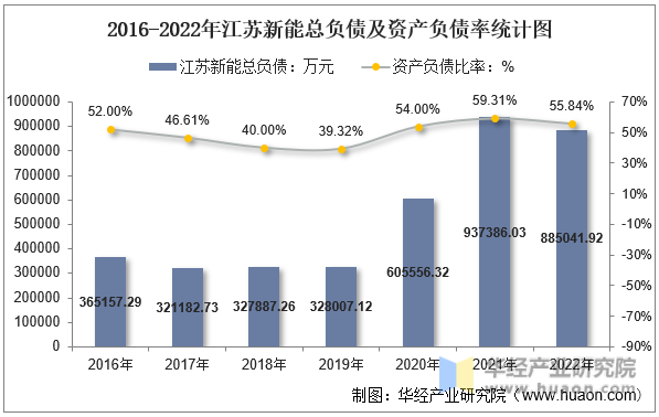 2016-2022年江苏新能总负债及资产负债率统计图