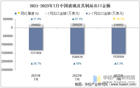 2021-2023年7月中国玻璃及其制品出口金额