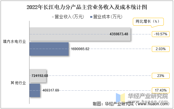 2022年长江电力分产品主营业务收入及成本统计图