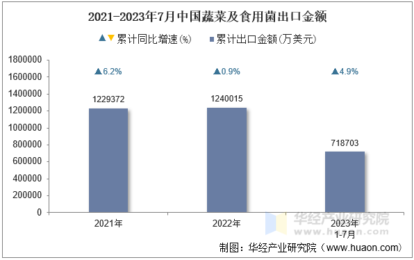 2021-2023年7月中国蔬菜及食用菌出口金额