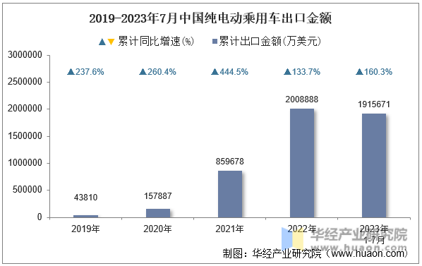 2019-2023年7月中国纯电动乘用车出口金额