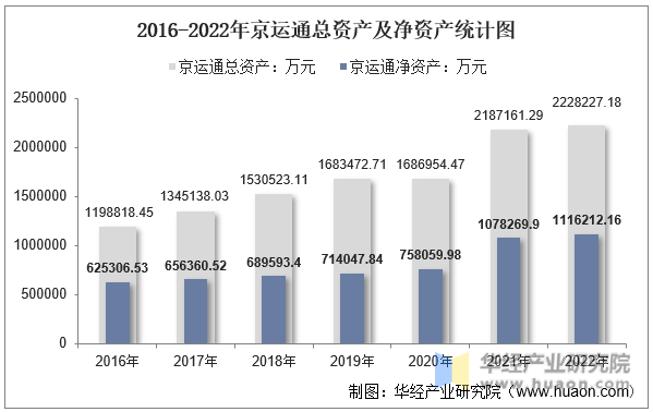 2016-2022年京运通总资产及净资产统计图