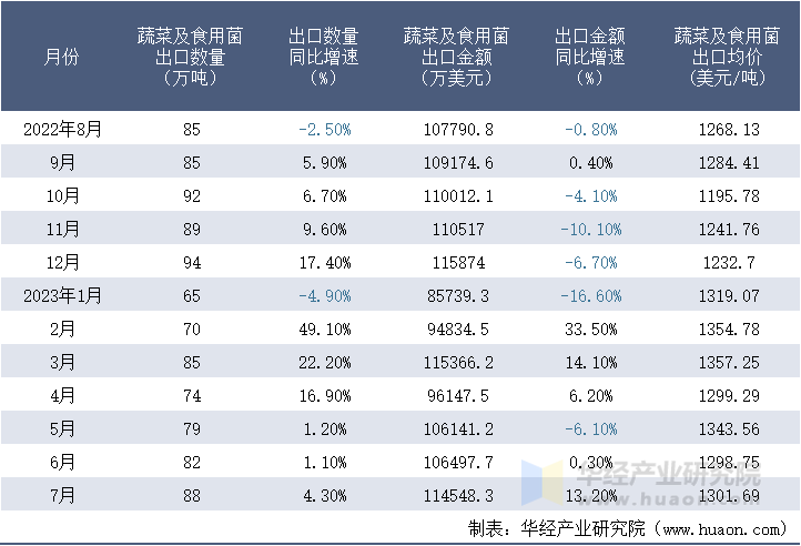 2022-2023年7月中国蔬菜及食用菌出口情况统计表