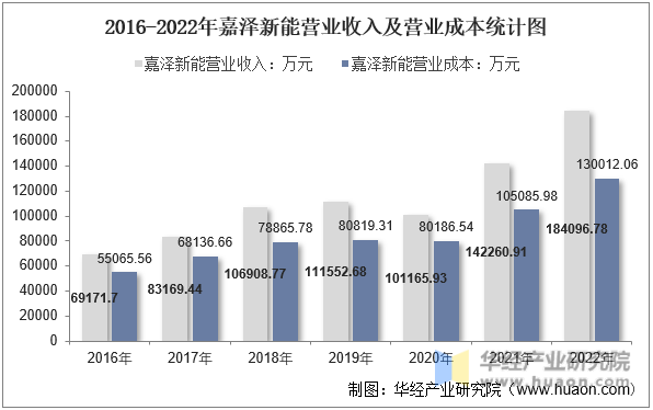 2016-2022年嘉泽新能营业收入及营业成本统计图