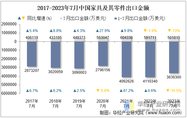 2022-2023年7月中国家具及其零件月度出口金额
