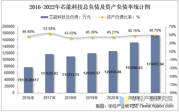 2016-2022年芯能科技总负债及资产负债率统计图