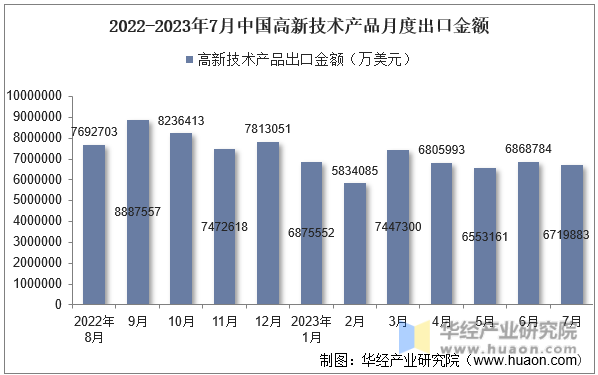 2022-2023年7月中国高新技术产品月度出口金额