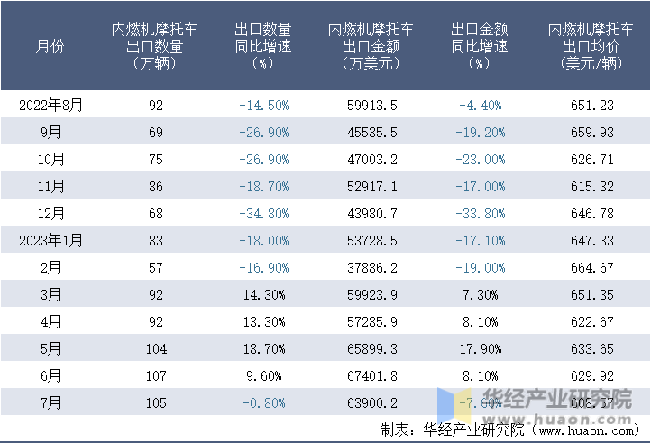 2022-2023年7月中国内燃机摩托车出口情况统计表