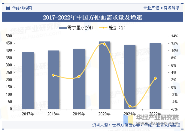 2017-2022年中国方便面需求量及增速