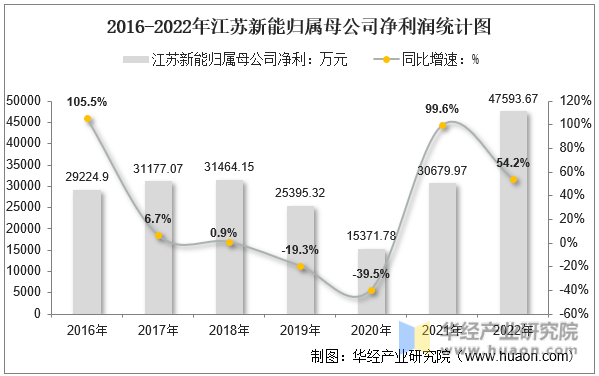 2016-2022年江苏新能归属母公司净利润统计图