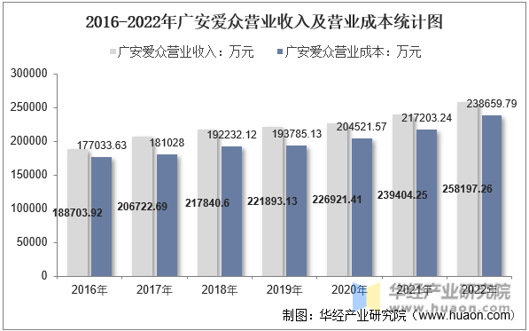 2016-2022年广安爱众营业收入及营业成本统计图