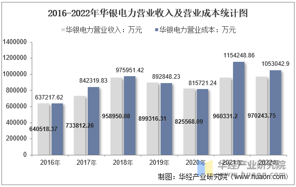 2016-2022年华银电力营业收入及营业成本统计图
