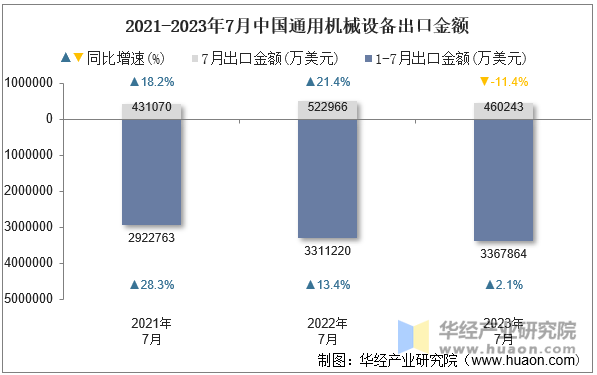 2021-2023年7月中国通用机械设备出口金额